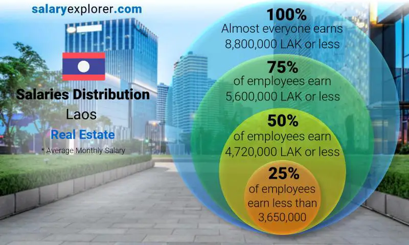 Median and salary distribution Laos Real Estate monthly