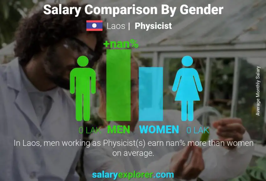 Salary comparison by gender Laos Physicist monthly