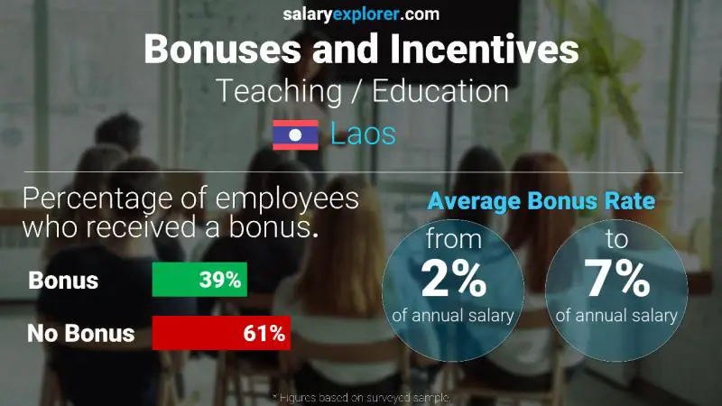 Annual Salary Bonus Rate Laos Teaching / Education