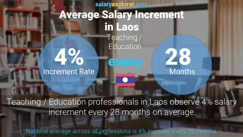 Annual Salary Increment Rate Laos Teaching / Education