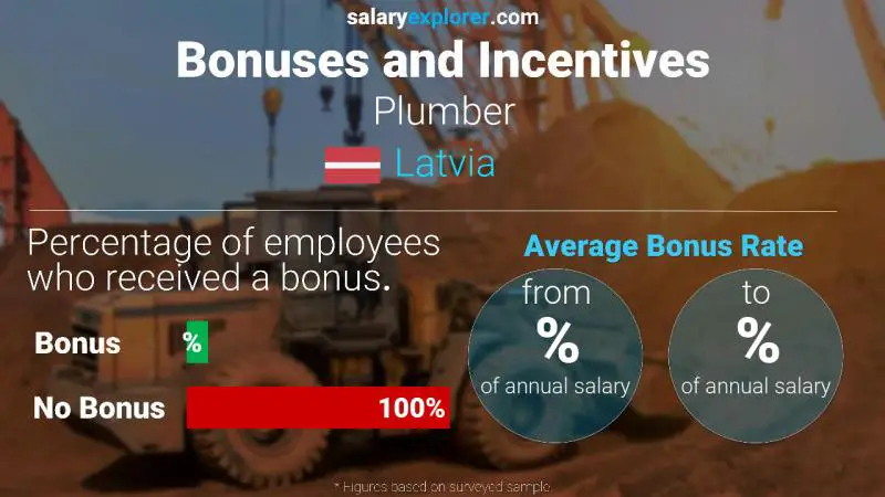 Annual Salary Bonus Rate Latvia Plumber