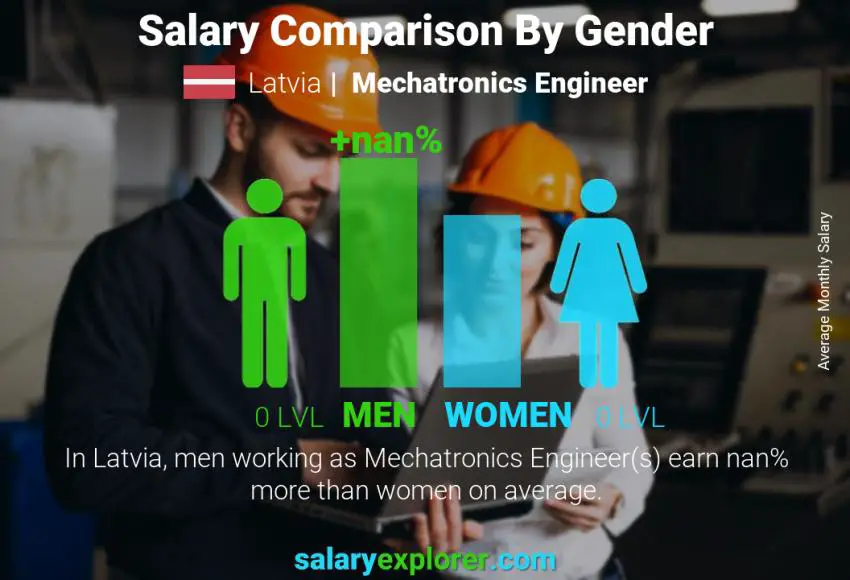Salary comparison by gender Latvia Mechatronics Engineer monthly