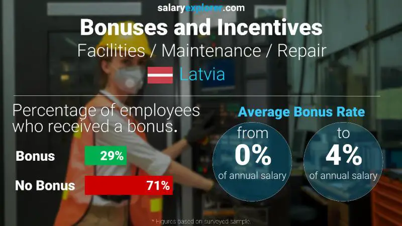 Annual Salary Bonus Rate Latvia Facilities / Maintenance / Repair