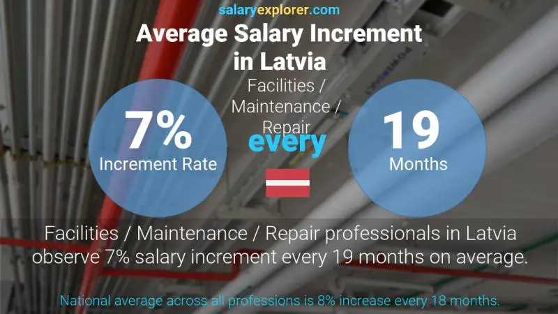 Annual Salary Increment Rate Latvia Facilities / Maintenance / Repair