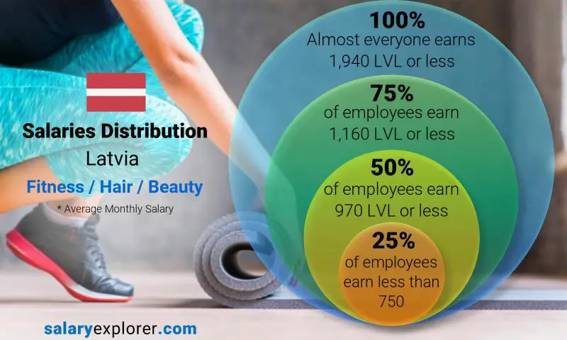 Median and salary distribution Latvia Fitness / Hair / Beauty monthly