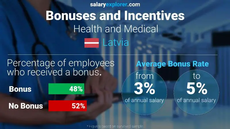 Annual Salary Bonus Rate Latvia Health and Medical