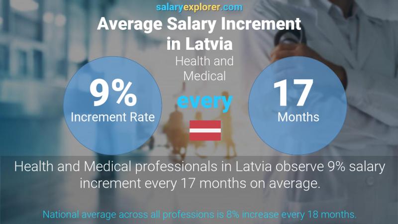 Annual Salary Increment Rate Latvia Health and Medical