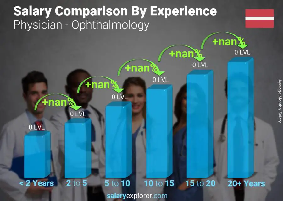 Salary comparison by years of experience monthly Latvia Physician - Ophthalmology