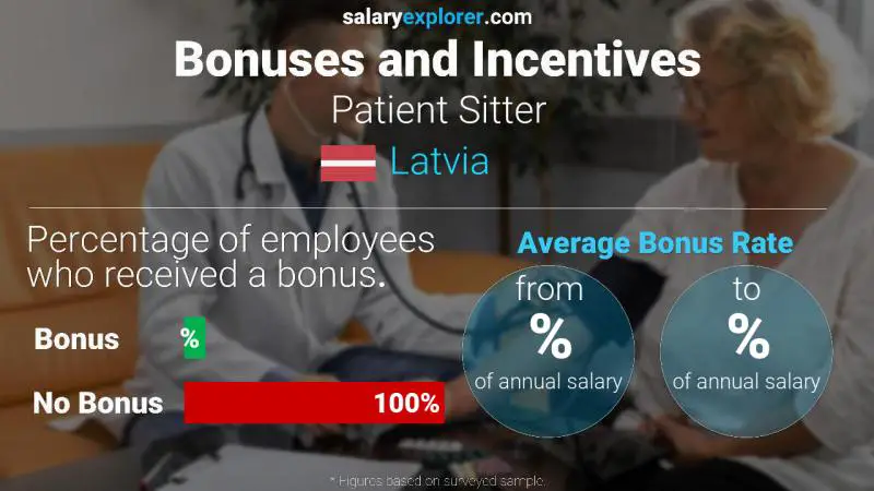 Annual Salary Bonus Rate Latvia Patient Sitter
