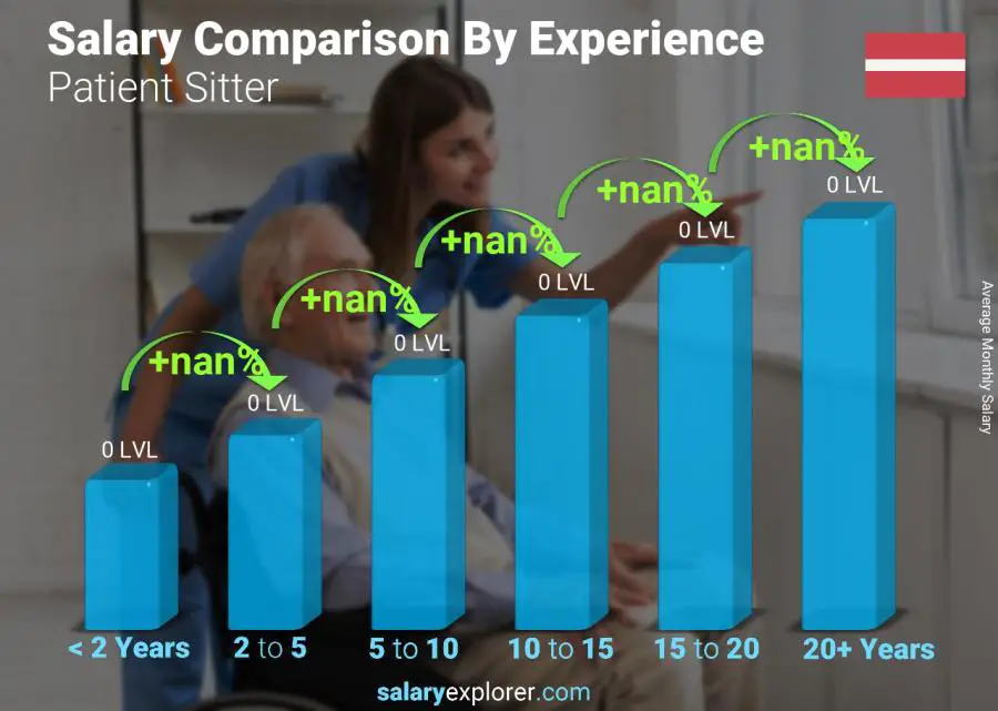 Salary comparison by years of experience monthly Latvia Patient Sitter
