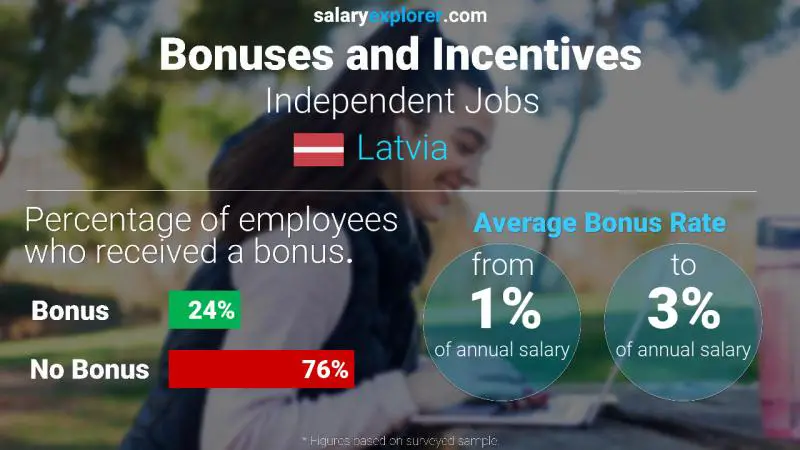 Annual Salary Bonus Rate Latvia Independent Jobs