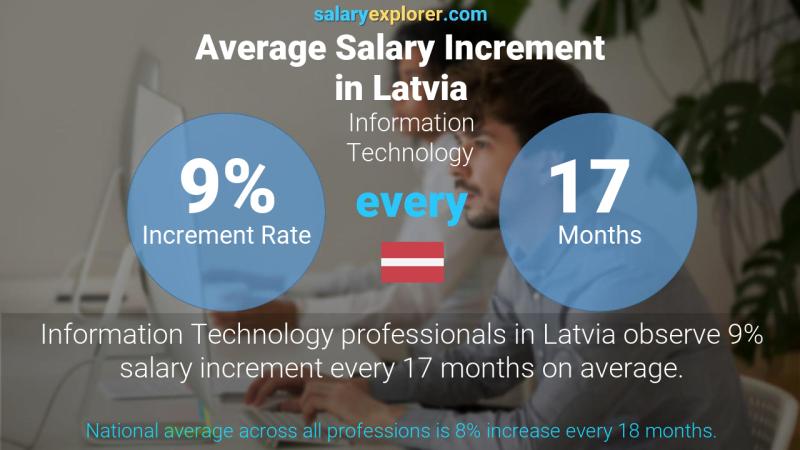 Annual Salary Increment Rate Latvia Information Technology