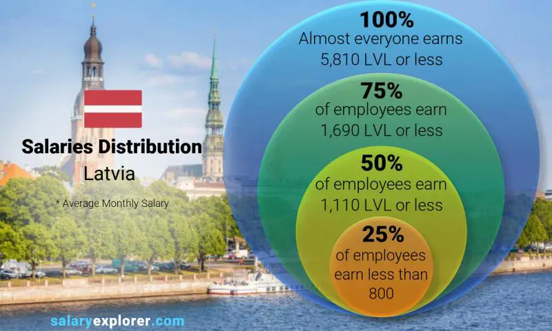 Median and salary distribution Latvia monthly