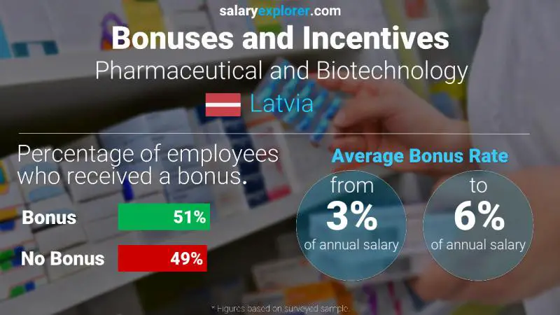 Annual Salary Bonus Rate Latvia Pharmaceutical and Biotechnology