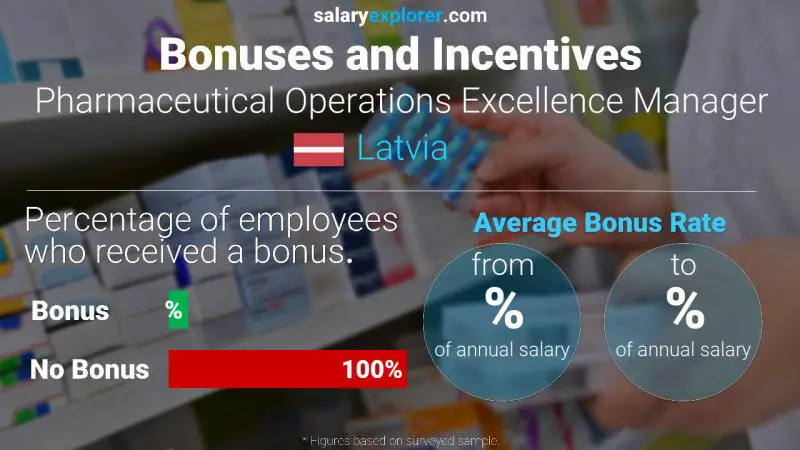 Annual Salary Bonus Rate Latvia Pharmaceutical Operations Excellence Manager