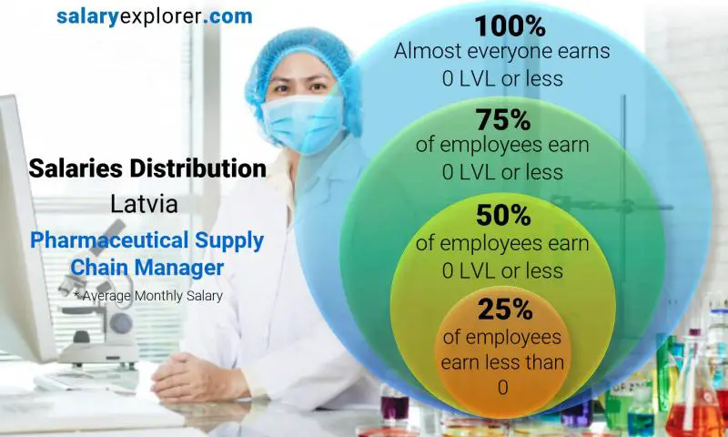 Median and salary distribution Latvia Pharmaceutical Supply Chain Manager monthly