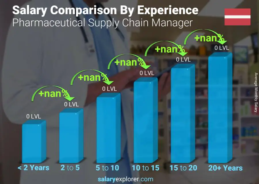 Salary comparison by years of experience monthly Latvia Pharmaceutical Supply Chain Manager