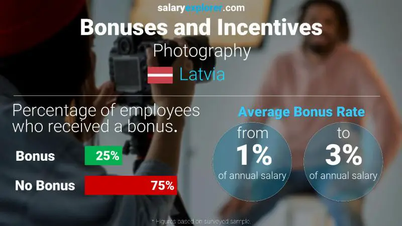 Annual Salary Bonus Rate Latvia Photography