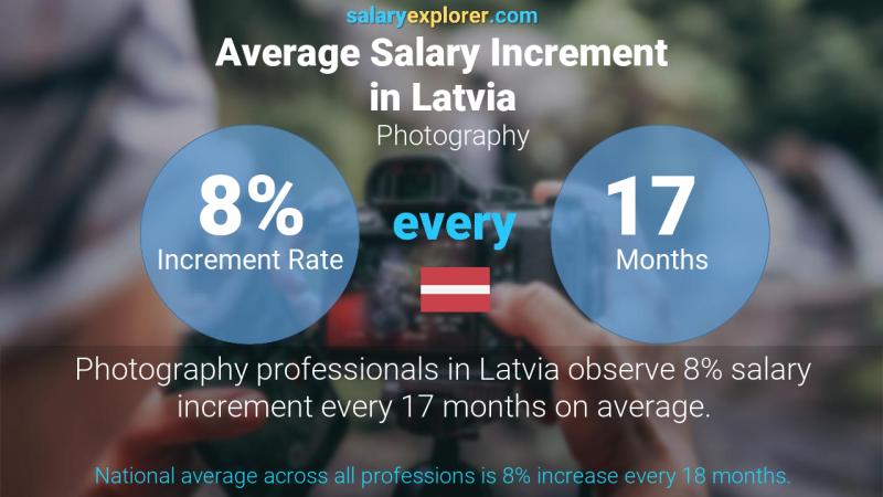 Annual Salary Increment Rate Latvia Photography