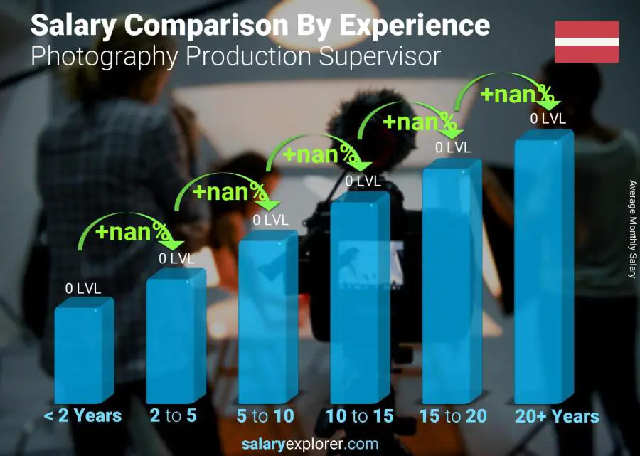 Salary comparison by years of experience monthly Latvia Photography Production Supervisor