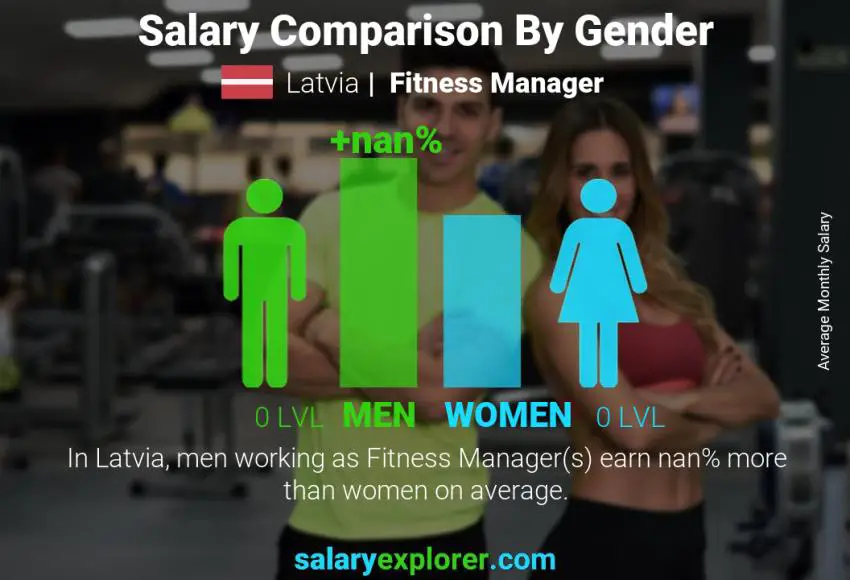 Salary comparison by gender Latvia Fitness Manager monthly