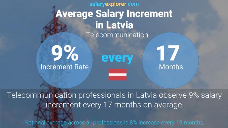 Annual Salary Increment Rate Latvia Telecommunication