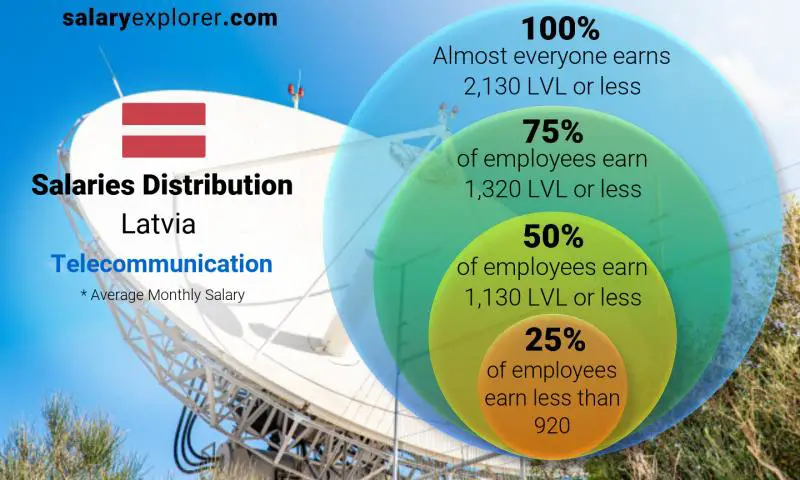 Median and salary distribution Latvia Telecommunication monthly