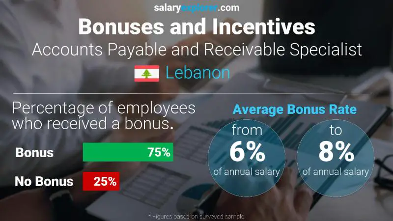 Annual Salary Bonus Rate Lebanon Accounts Payable and Receivable Specialist