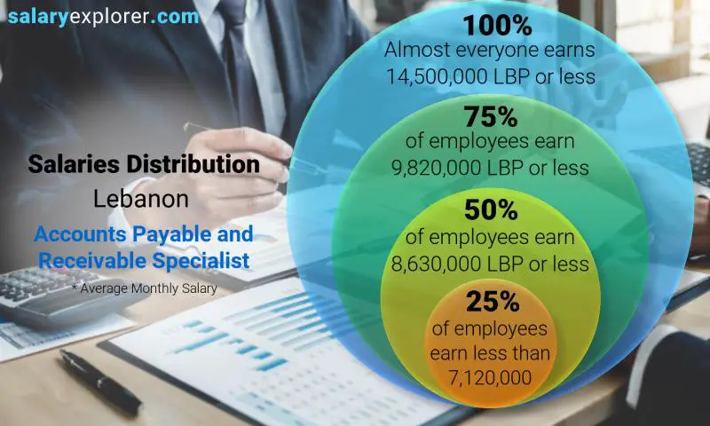 Median and salary distribution Lebanon Accounts Payable and Receivable Specialist monthly