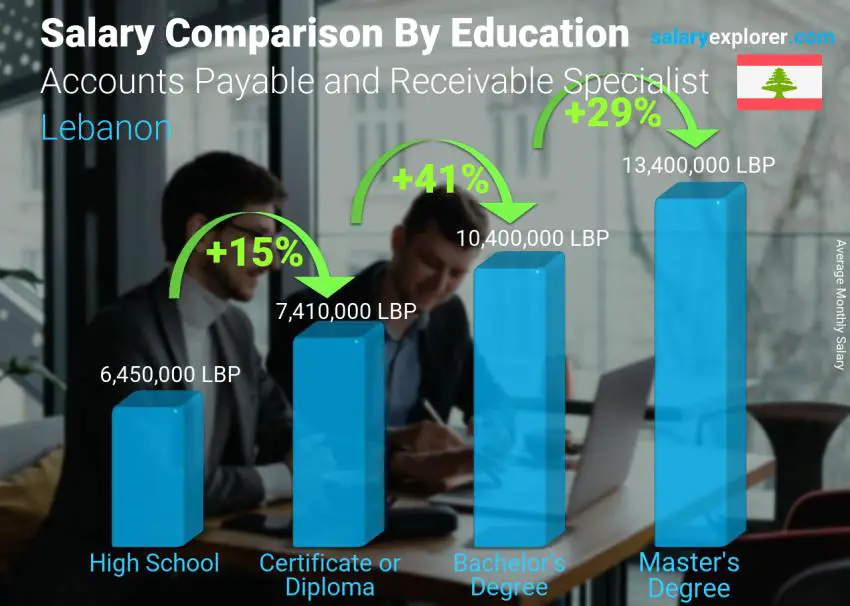 Salary comparison by education level monthly Lebanon Accounts Payable and Receivable Specialist