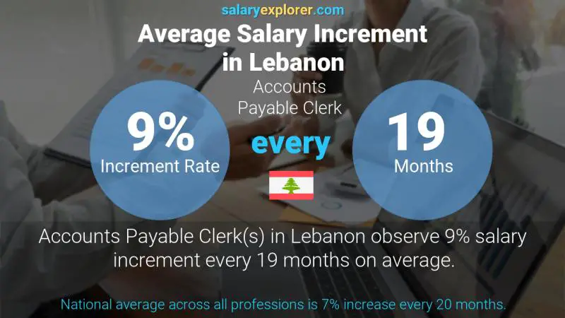 Annual Salary Increment Rate Lebanon Accounts Payable Clerk