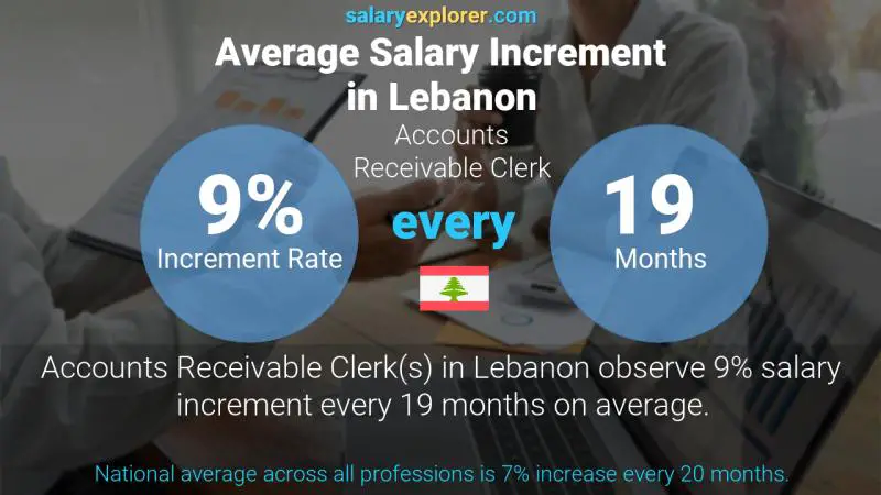 Annual Salary Increment Rate Lebanon Accounts Receivable Clerk