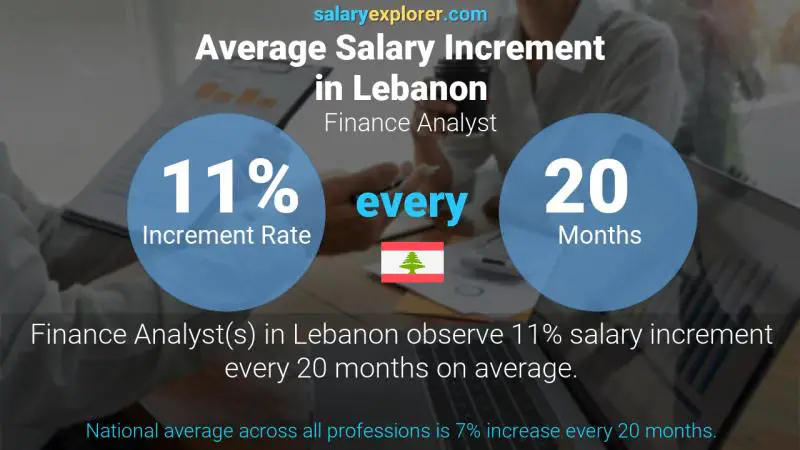 Annual Salary Increment Rate Lebanon Finance Analyst