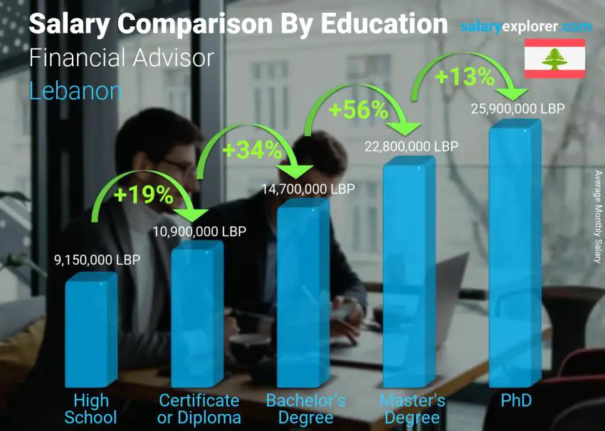 Salary comparison by education level monthly Lebanon Financial Advisor