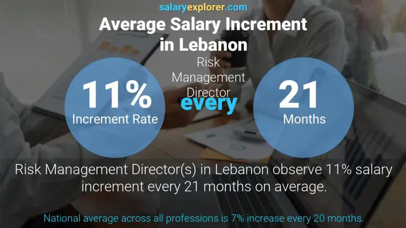 Annual Salary Increment Rate Lebanon Risk Management Director