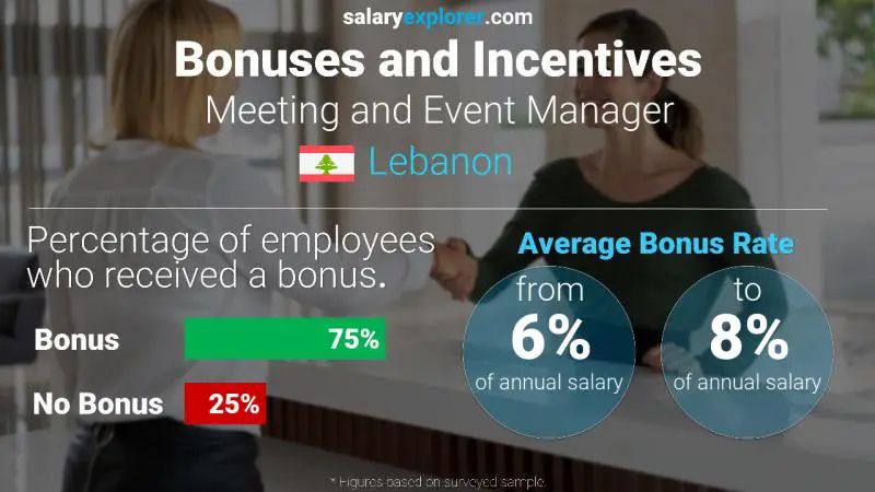 Annual Salary Bonus Rate Lebanon Meeting and Event Manager