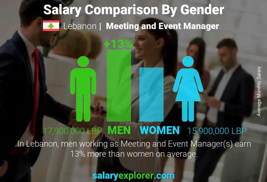 Salary comparison by gender Lebanon Meeting and Event Manager monthly