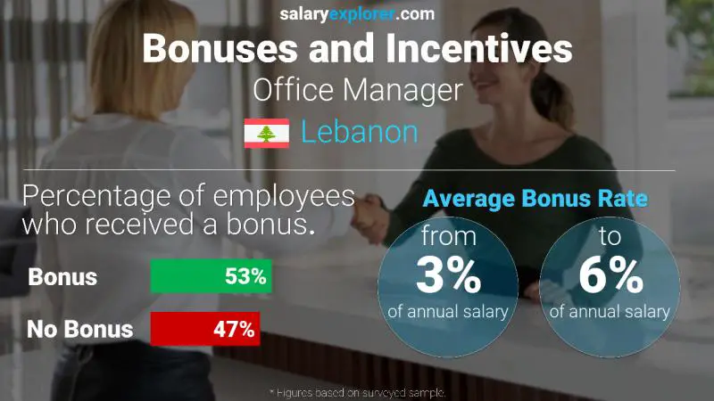 Annual Salary Bonus Rate Lebanon Office Manager