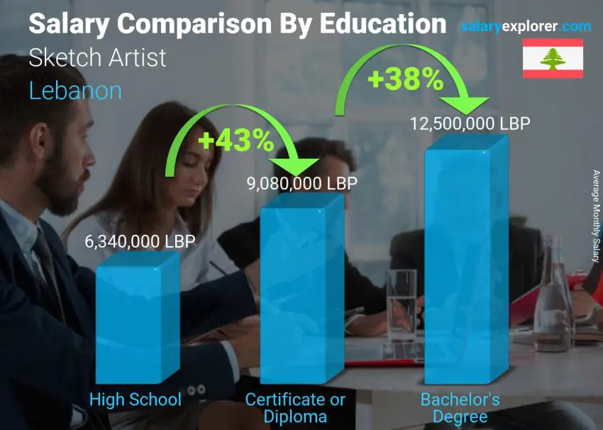 Salary comparison by education level monthly Lebanon Sketch Artist