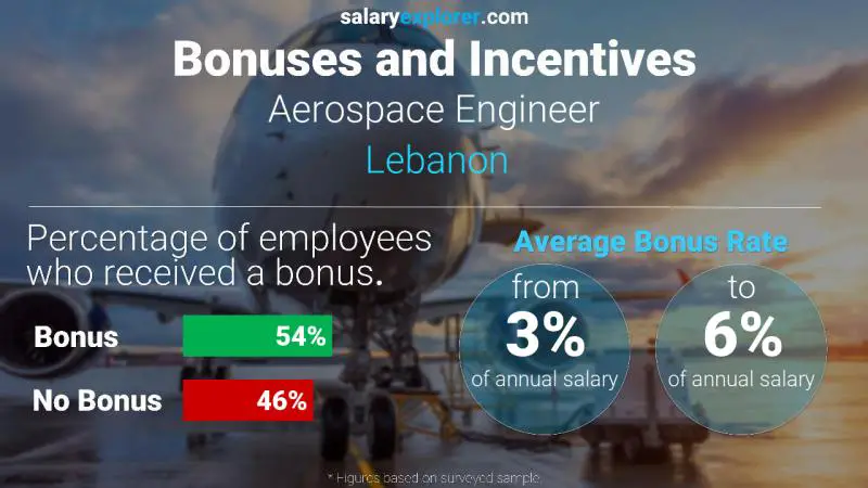 Annual Salary Bonus Rate Lebanon Aerospace Engineer