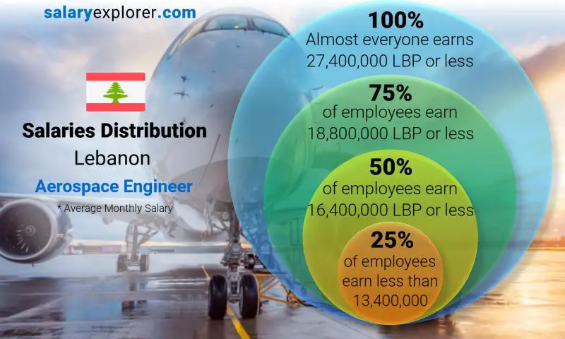 Median and salary distribution Lebanon Aerospace Engineer monthly