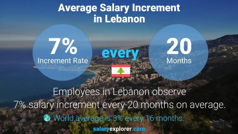 Annual Salary Increment Rate Lebanon