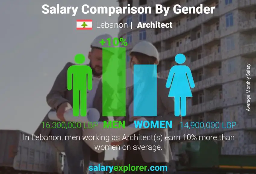 Salary comparison by gender Lebanon Architect monthly