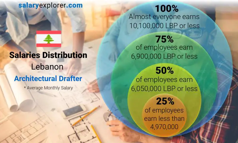 Median and salary distribution Lebanon Architectural Drafter monthly