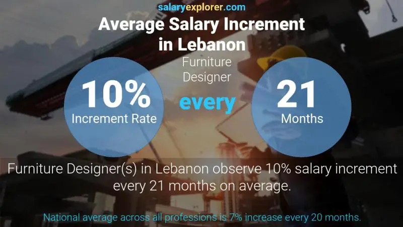 Annual Salary Increment Rate Lebanon Furniture Designer