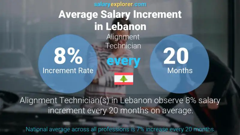 Annual Salary Increment Rate Lebanon Alignment Technician