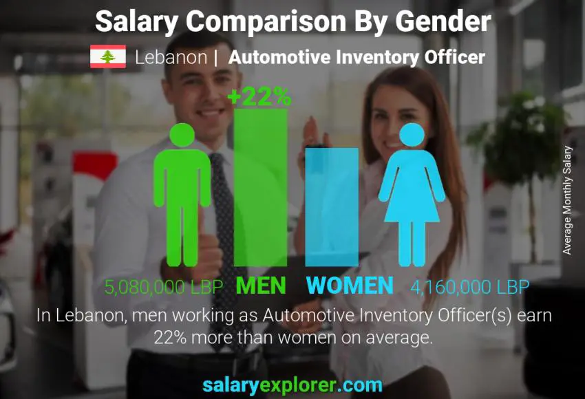 Salary comparison by gender Lebanon Automotive Inventory Officer monthly