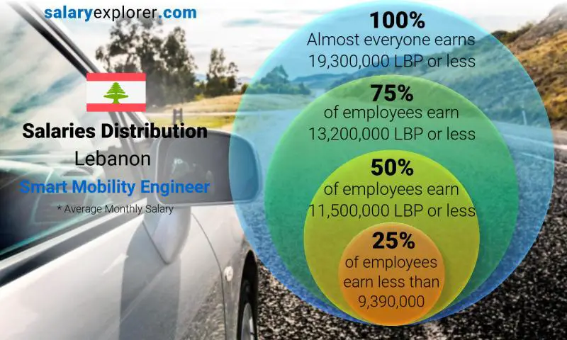 Median and salary distribution Lebanon Smart Mobility Engineer monthly