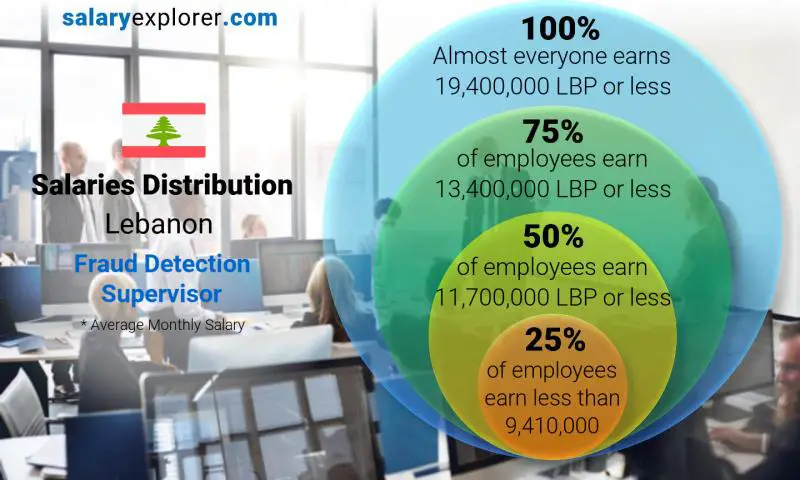 Median and salary distribution Lebanon Fraud Detection Supervisor monthly