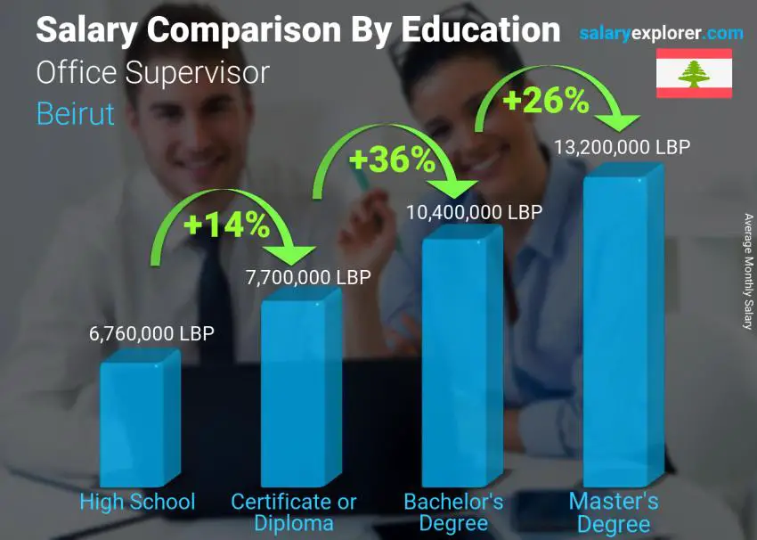 Salary comparison by education level monthly Beirut Office Supervisor